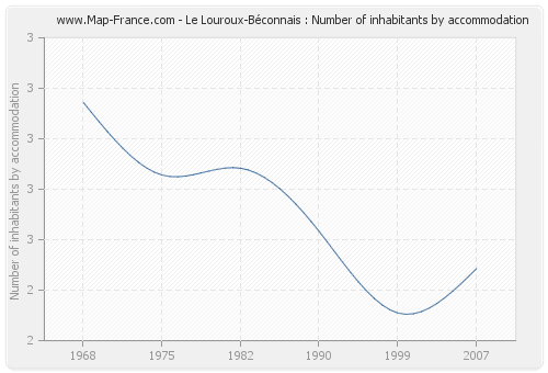 Le Louroux-Béconnais : Number of inhabitants by accommodation